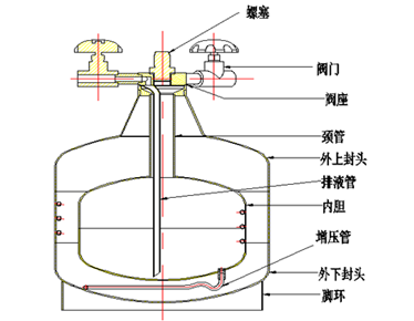自增壓液氮補(bǔ)充罐的使用方法及操作注意事項(xiàng)(圖2)
